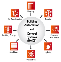 Building Automation System